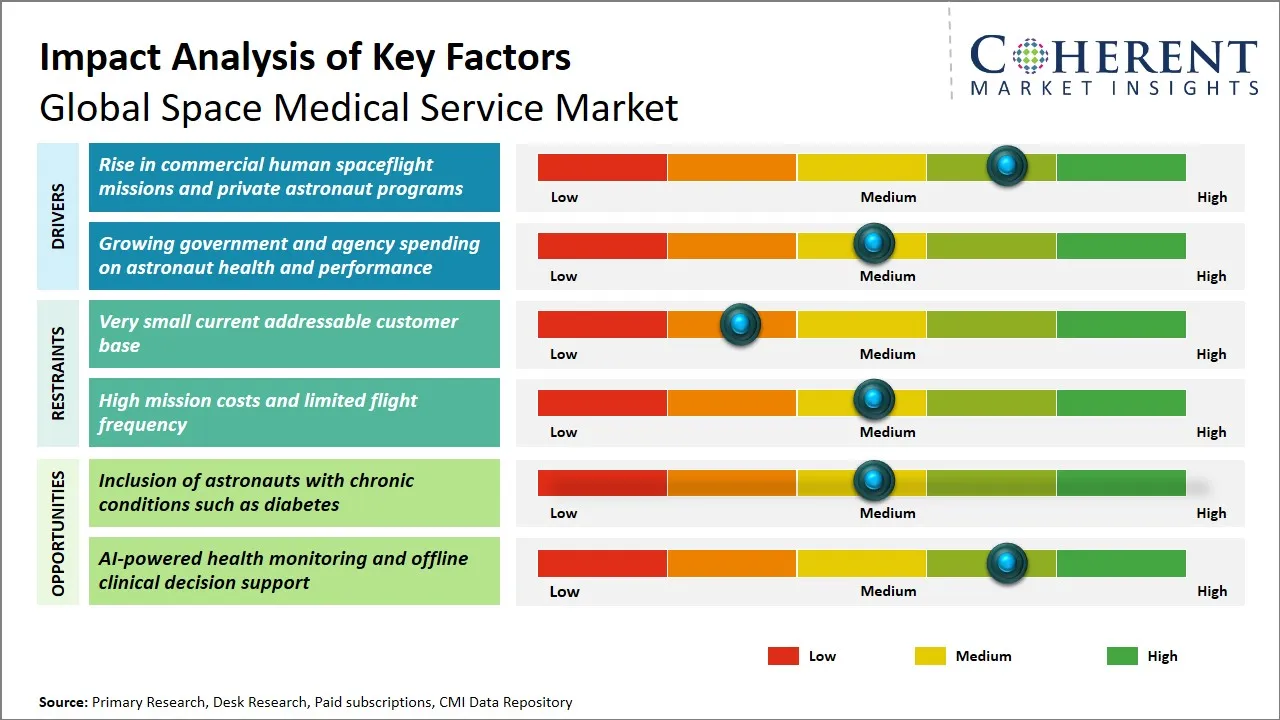 Space Medical Service Market Key Factors